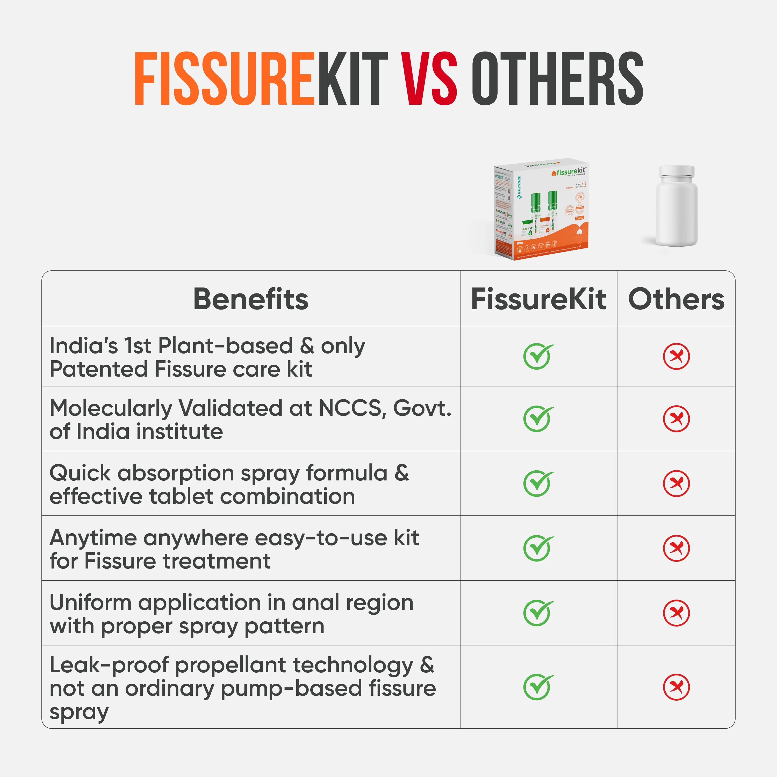 FissureKit Complete Fissure Care Kit I 15 Days I 2 PiloSpray + PiloTab + ConsteTab I India's 1st Patented