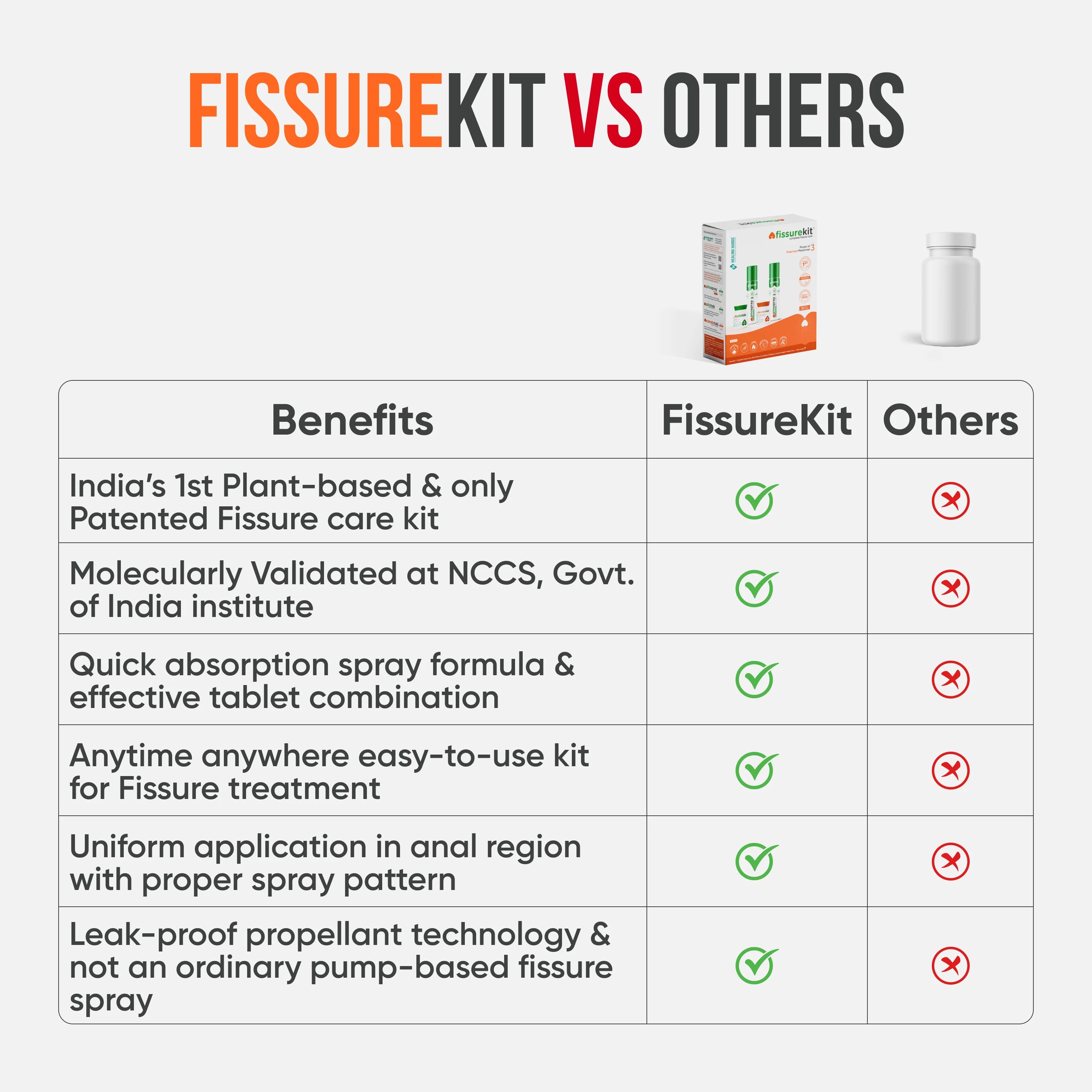 FissureKit Complete Fissure Care Kit I 30 Days I 2 PiloSpray + PiloTab + ConsteTab I India's 1st Patented