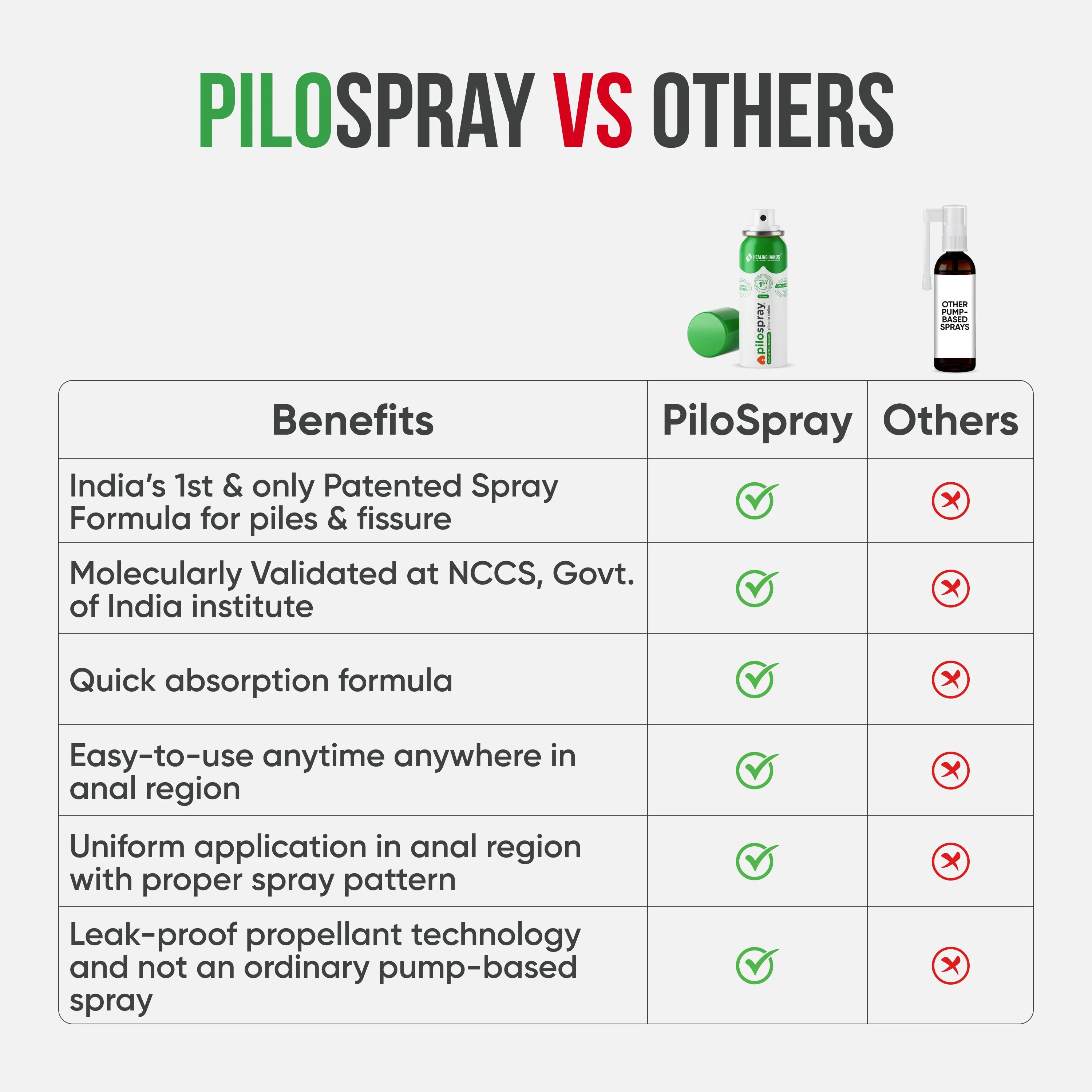 PiloSpray Piles and Fissure Care Spray I 35 g I India's 1st Patented